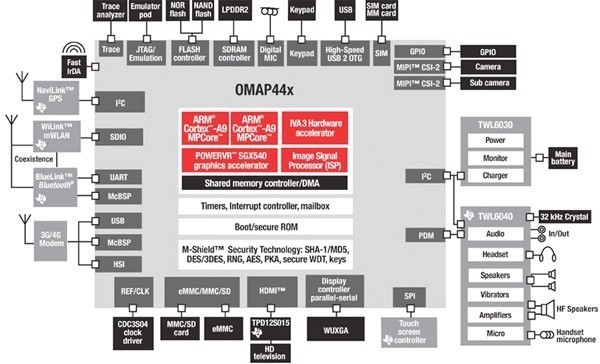 Мощный мобильный двухъядерник OMAP4440 от TI Мощный мобильный двухъядерник OMAP4440 от TI